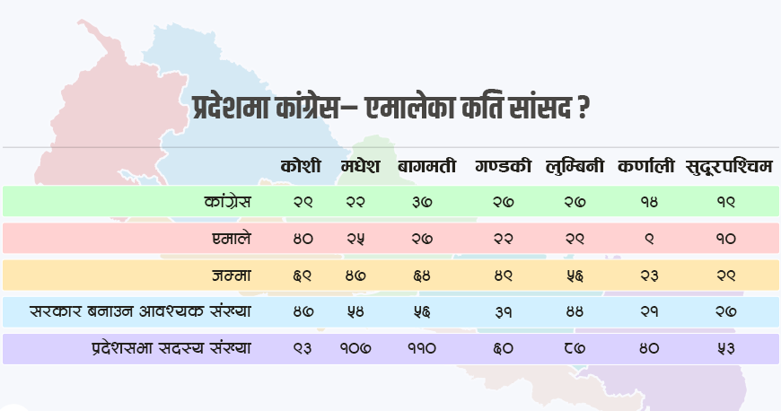 कांग्रेस-एमाले सत्ता समीकरण : मधेश बाहेक ६ प्रदेशमा स्पष्ट बहुमत